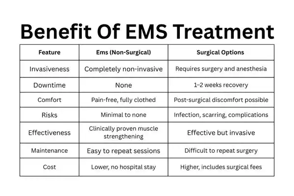 Table showing the benefits of Mixed Incontinence Treatment Bristol